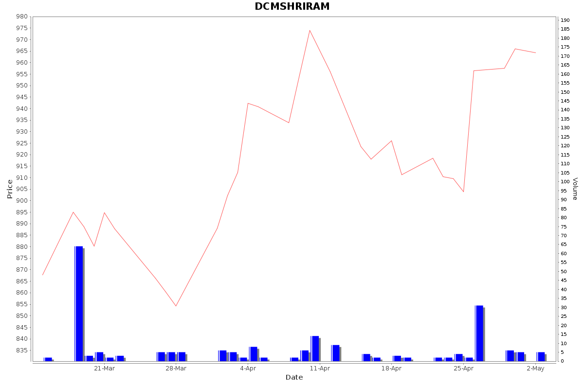 DCMSHRIRAM Daily Price Chart NSE Today